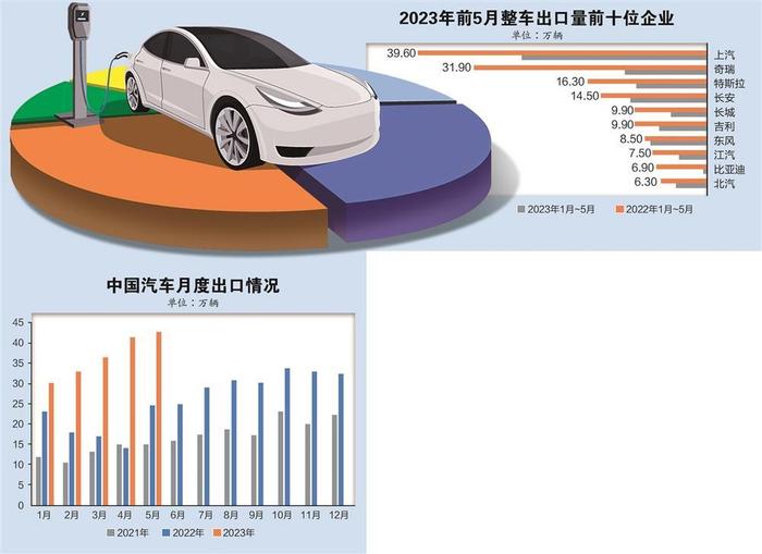 车企加速“走出去” 汽车跻身中国出口“新三样”