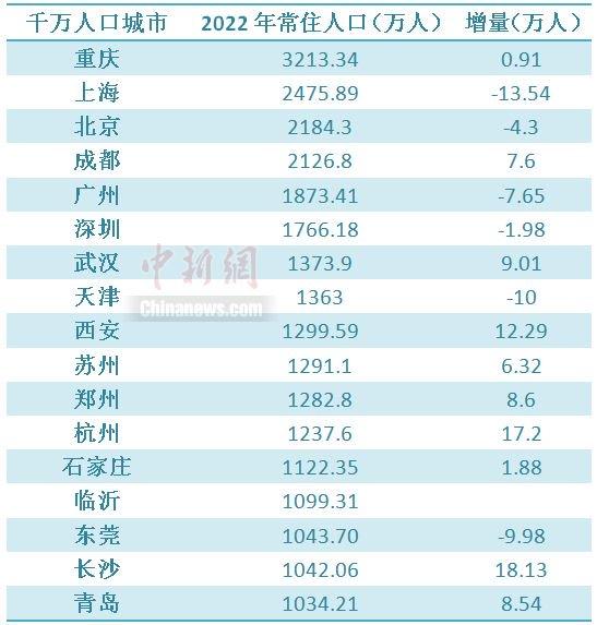 千万人口城市变局：长沙增量第一，石家庄“逆转”