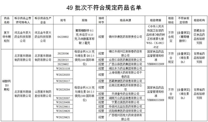 49批次药品不符合规定被国家药监局通报