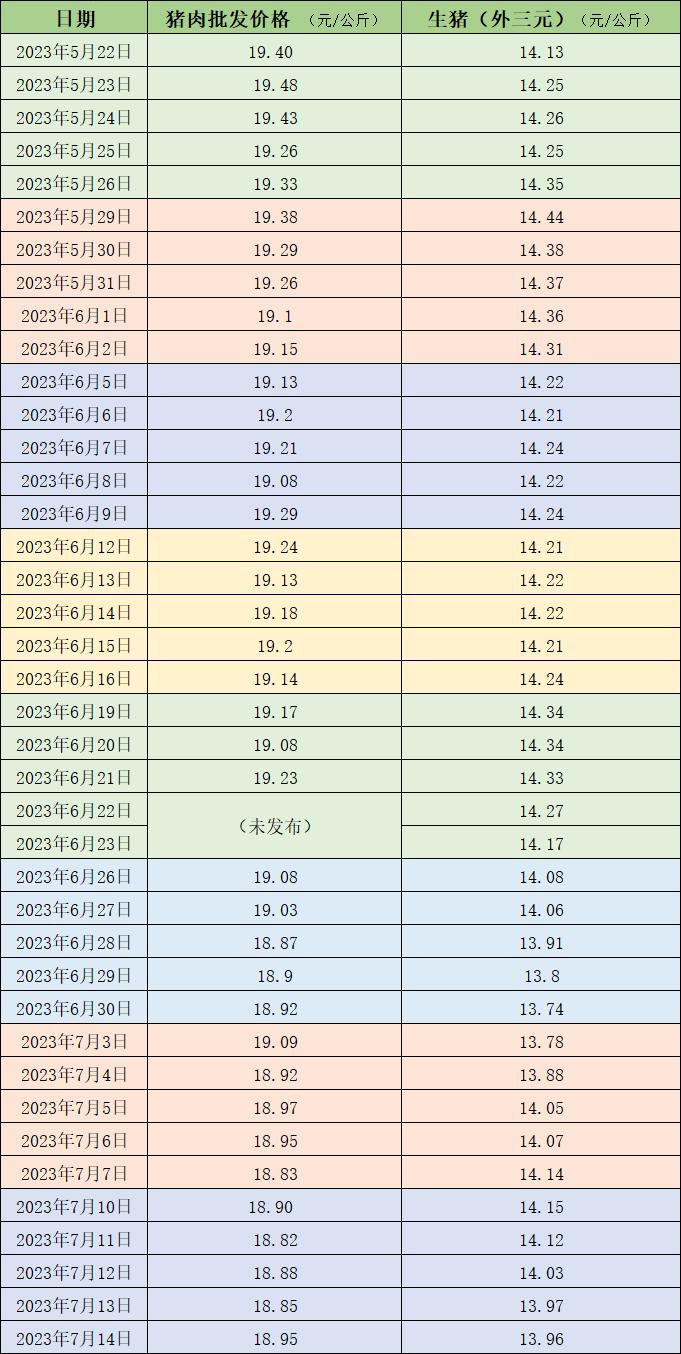 本周猪价继续磨底，生猪交易均重继续下滑